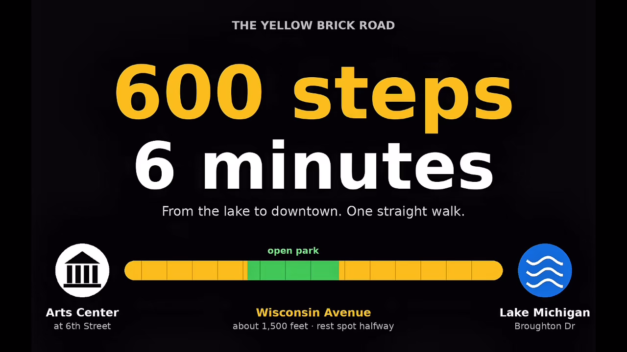 The Yellow Brick Road: 600 steps, 6 minutes, from the lake to downtown. One straight walk.